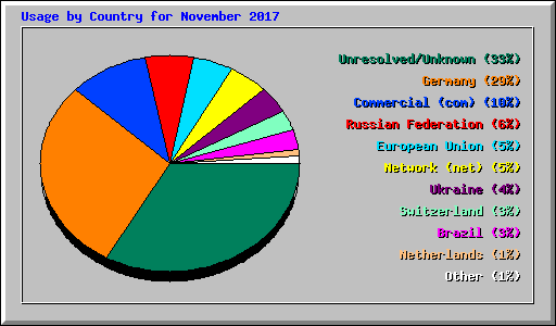 Usage by Country for November 2017