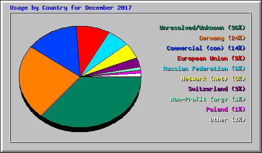 Usage by Country for December 2017