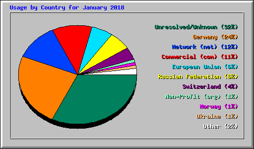 Usage by Country for January 2018