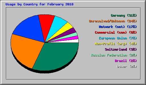 Usage by Country for February 2018