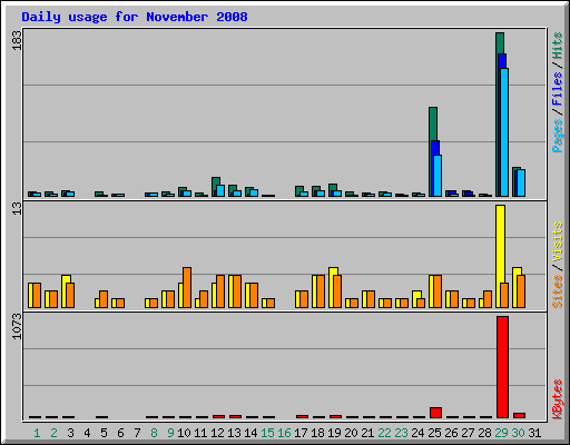 Daily usage for November 2008