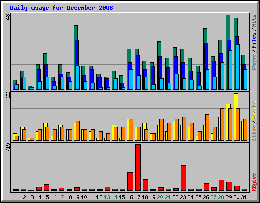 Daily usage for December 2008