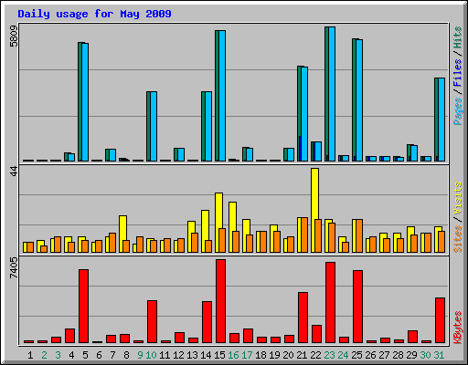 Daily usage for May 2009