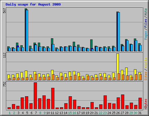 Daily usage for August 2009
