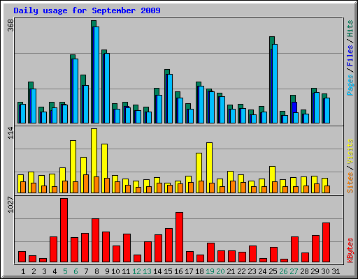 Daily usage for September 2009