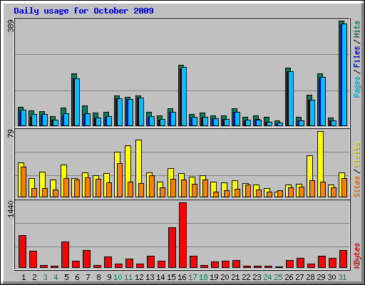 Daily usage for October 2009
