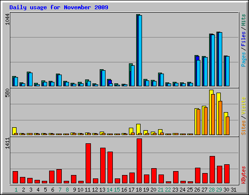 Daily usage for November 2009