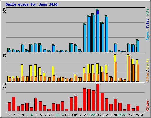 Daily usage for June 2010