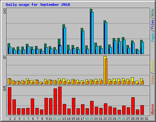Daily usage for September 2010