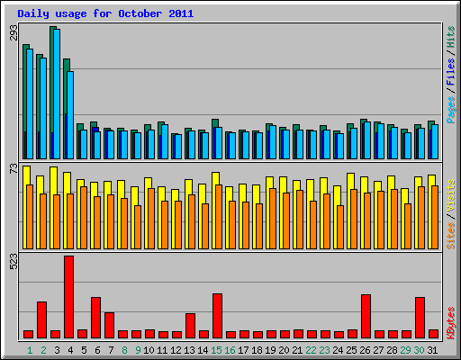 Daily usage for October 2011