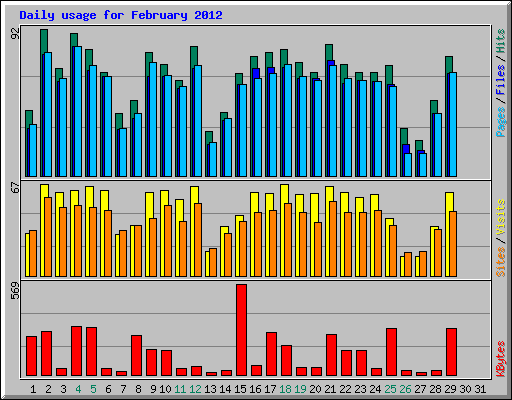 Daily usage for February 2012
