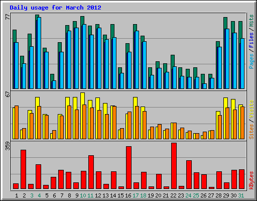 Daily usage for March 2012