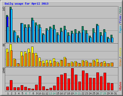 Daily usage for April 2013