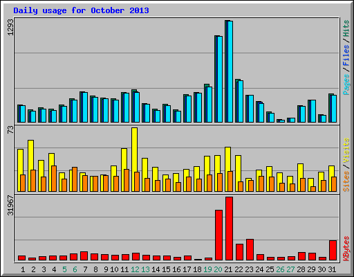 Daily usage for October 2013