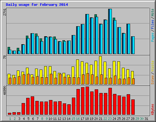 Daily usage for February 2014