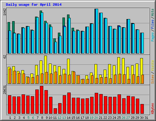 Daily usage for April 2014
