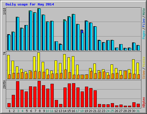 Daily usage for May 2014