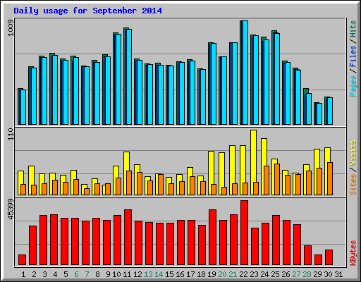 Daily usage for September 2014