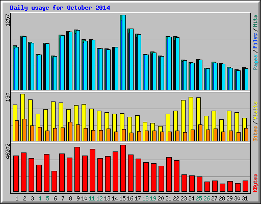 Daily usage for October 2014