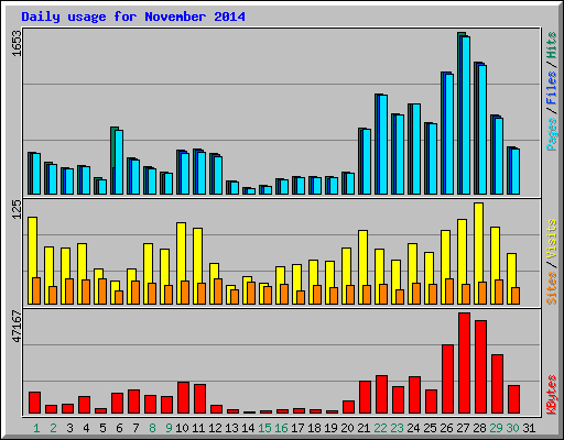 Daily usage for November 2014