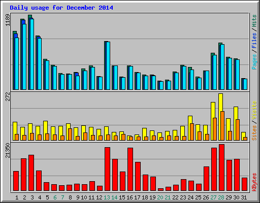 Daily usage for December 2014