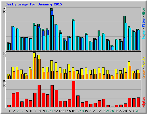 Daily usage for January 2015