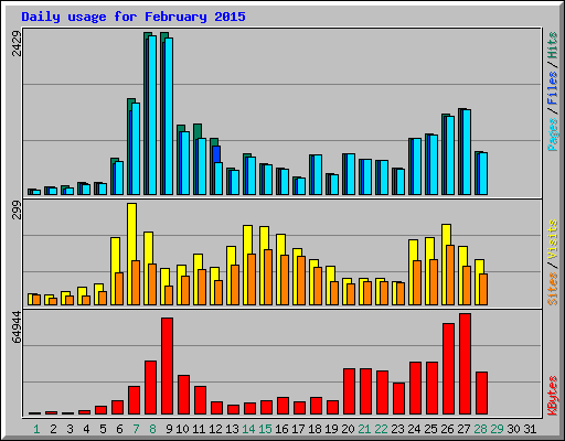 Daily usage for February 2015
