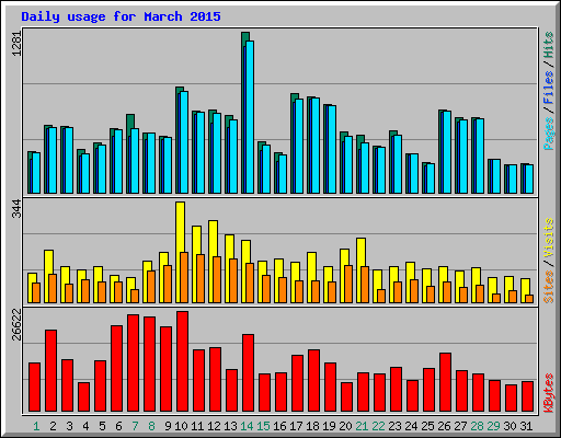 Daily usage for March 2015
