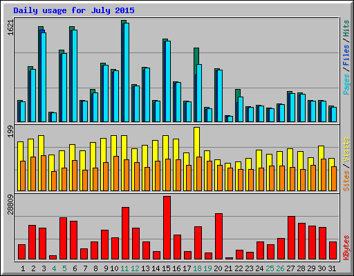 Daily usage for July 2015