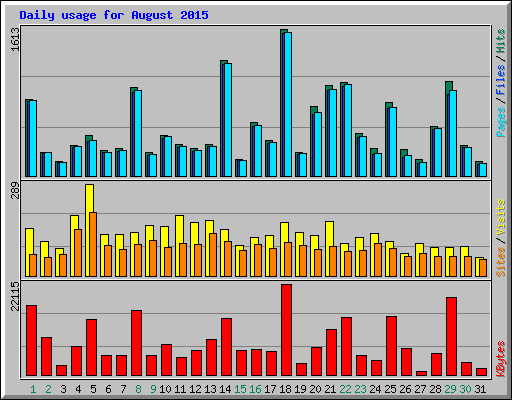 Daily usage for August 2015