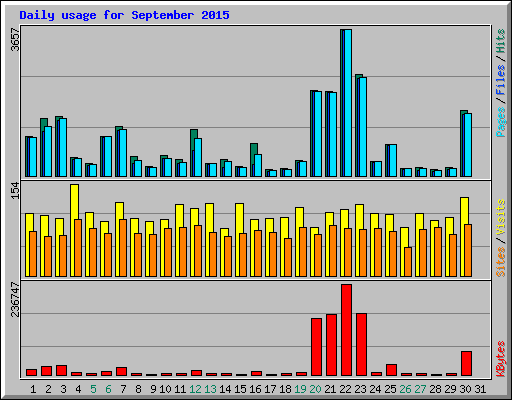 Daily usage for September 2015