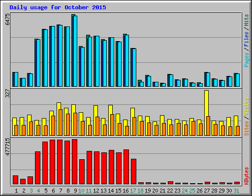 Daily usage for October 2015