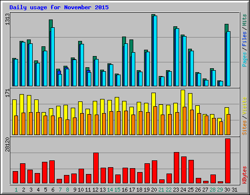 Daily usage for November 2015