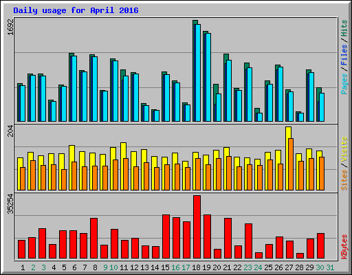 Daily usage for April 2016