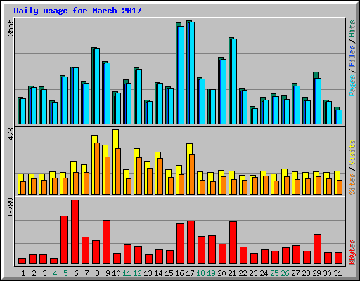 Daily usage for March 2017