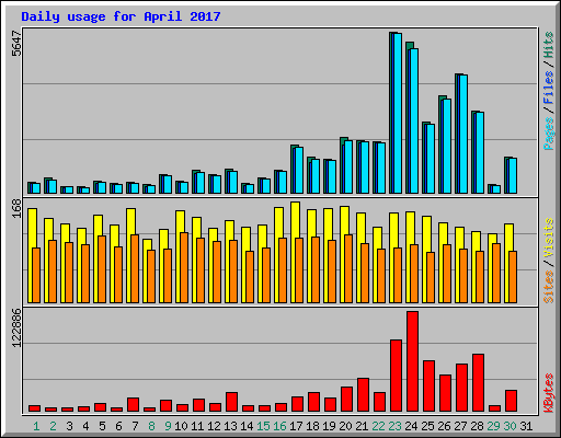Daily usage for April 2017