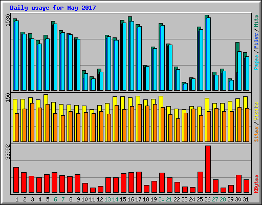 Daily usage for May 2017