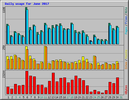 Daily usage for June 2017
