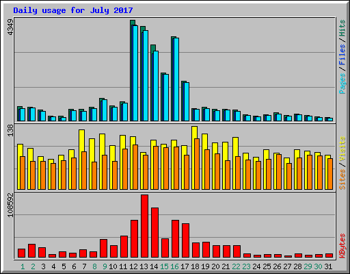 Daily usage for July 2017