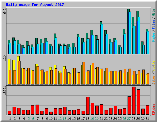 Daily usage for August 2017