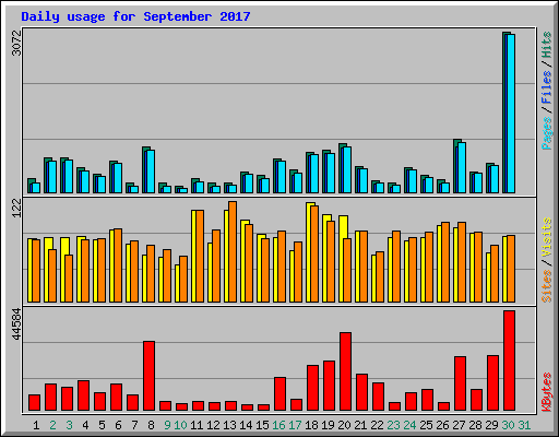 Daily usage for September 2017