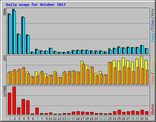 Daily usage for October 2017