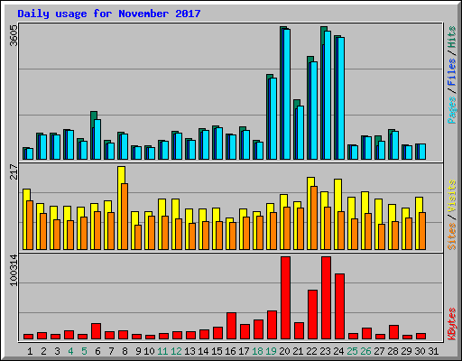 Daily usage for November 2017