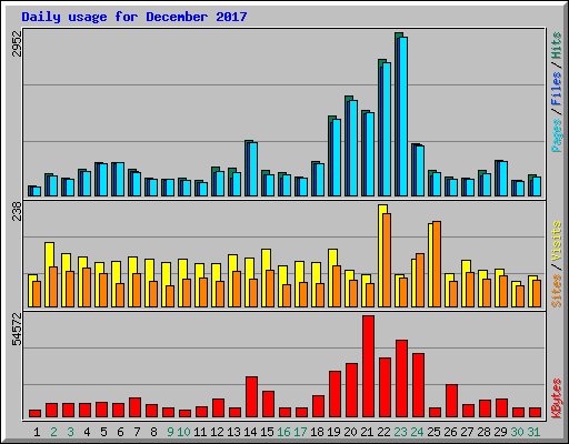 Daily usage for December 2017