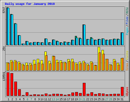 Daily usage for January 2018