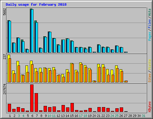 Daily usage for February 2018