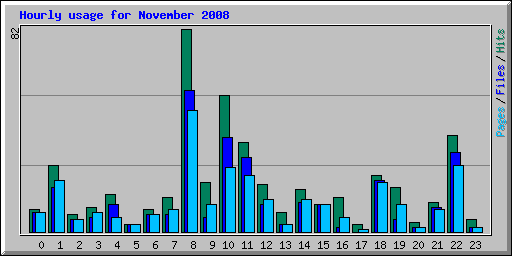 Hourly usage for November 2008