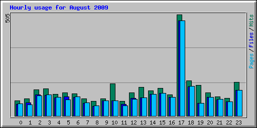 Hourly usage for August 2009