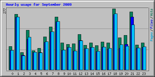 Hourly usage for September 2009