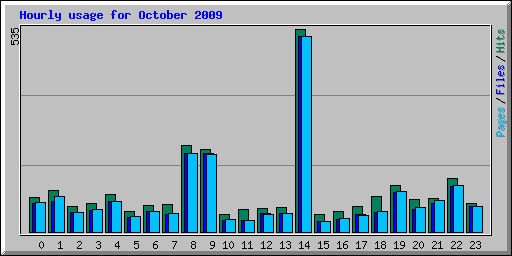 Hourly usage for October 2009